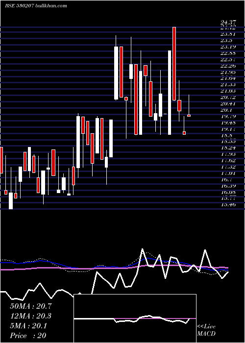  weekly chart BrawnBio