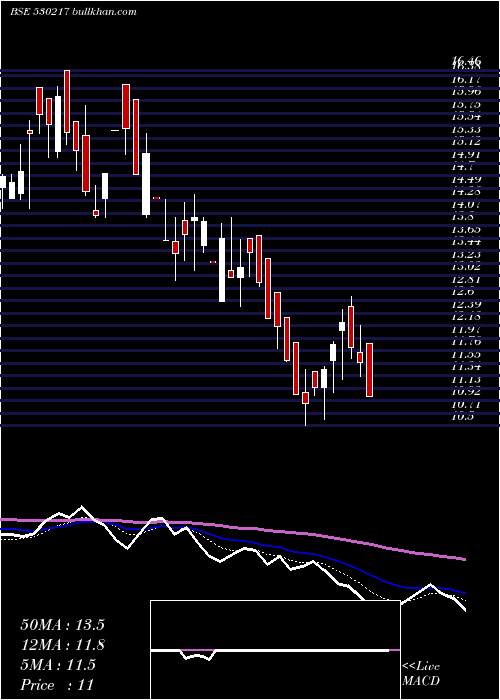  Daily chart SwojasEnrgy