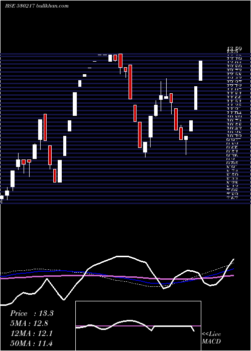  weekly chart SwojasEnrgy