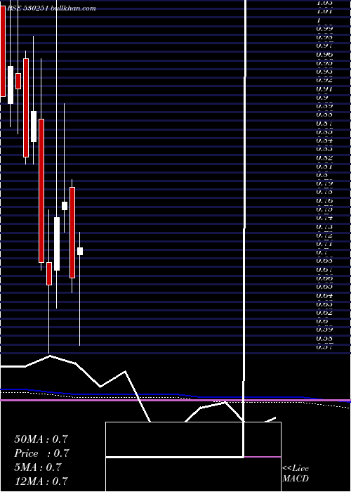  monthly chart RisaIntl