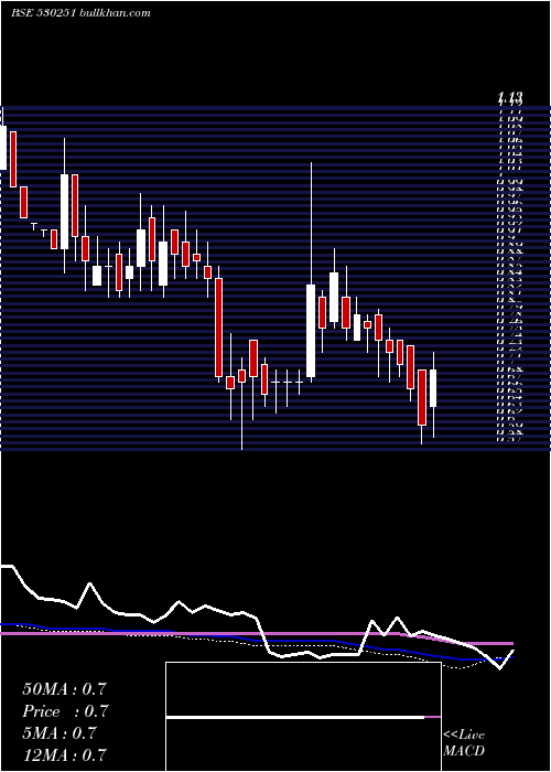  weekly chart RisaIntl