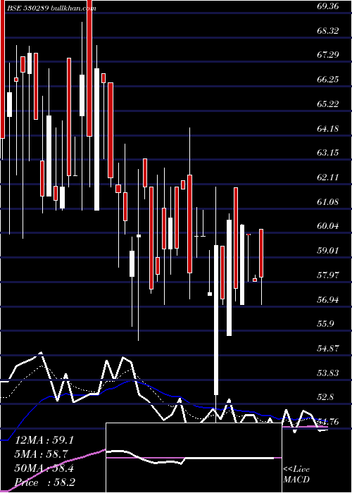  Daily chart SpCapital