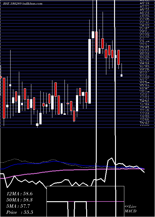  weekly chart SpCapital