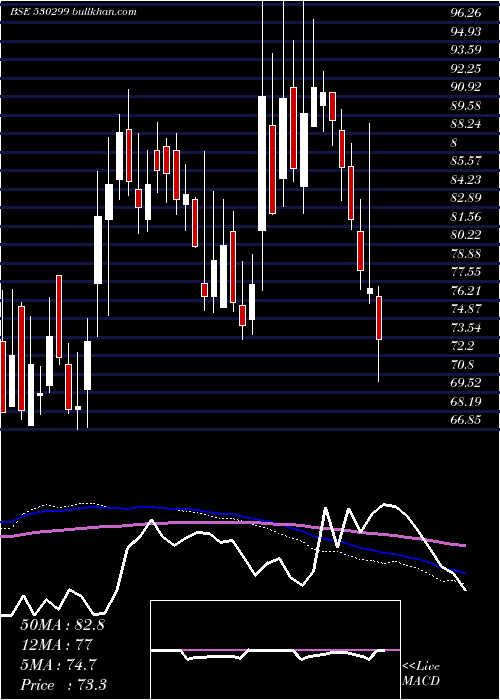  weekly chart KothariProd