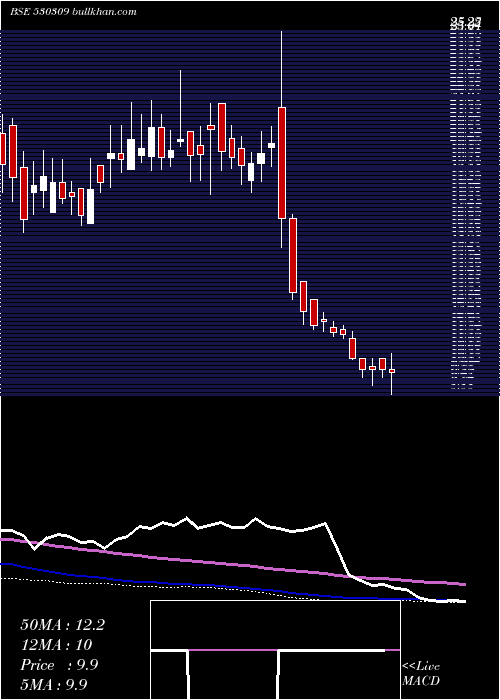  weekly chart ChandraPrab