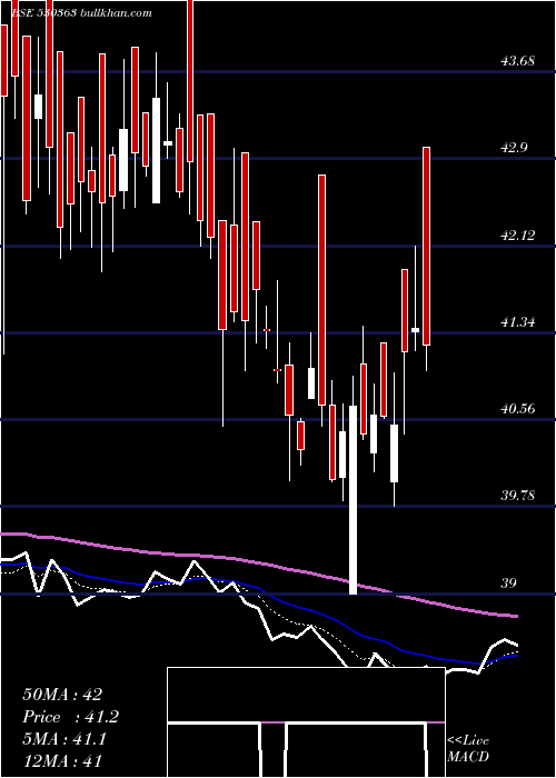  Daily chart UgarSugar