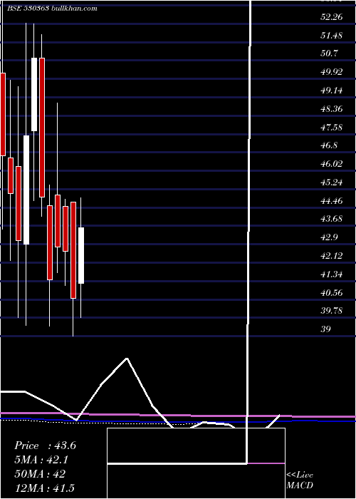  monthly chart UgarSugar