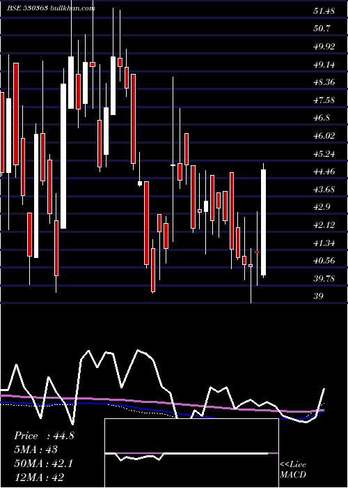  weekly chart UgarSugar