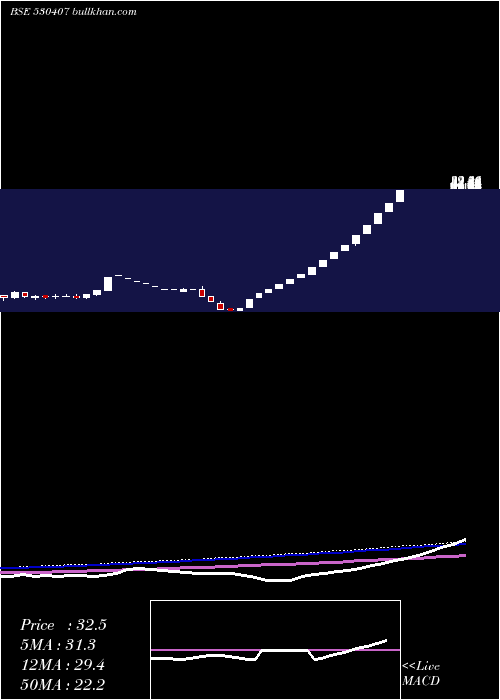  weekly chart EpicEnergy