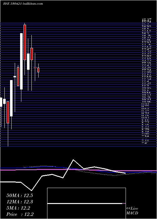  monthly chart KuwerInds