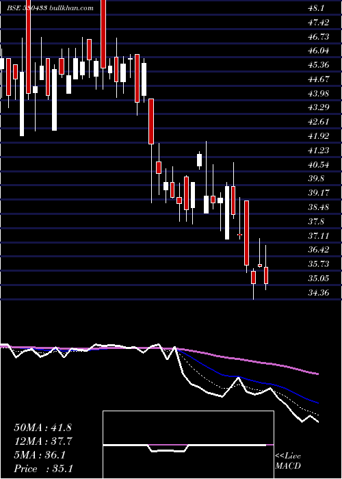  Daily chart ShivaFert
