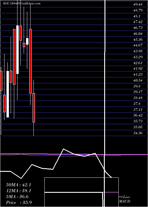  monthly chart ShivaFert
