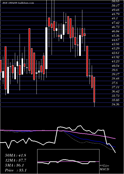  weekly chart ShivaFert