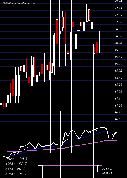  Daily chart SabooSodium