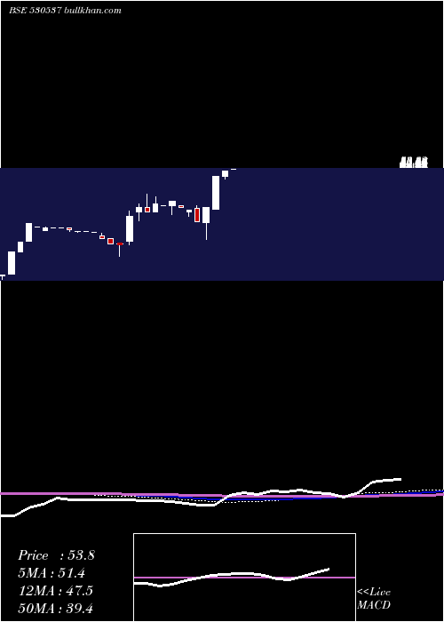  monthly chart ManrajHsg