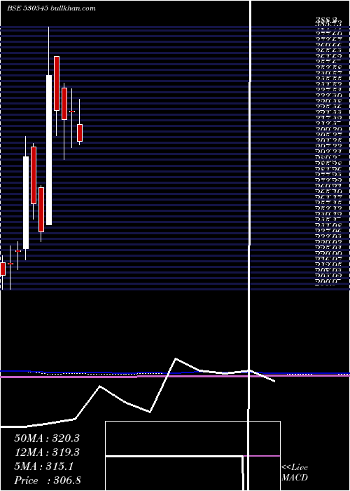  monthly chart CoscoIndia