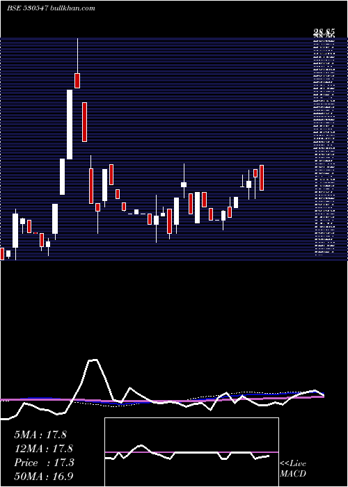  weekly chart KenFin