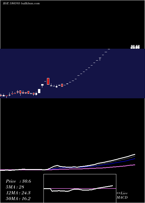  Daily chart Telecanor