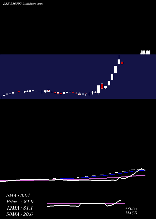  weekly chart Telecanor