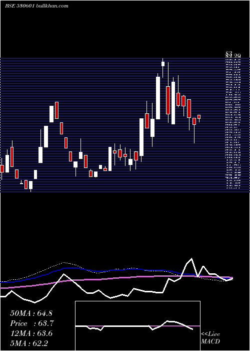  weekly chart JagsonFin