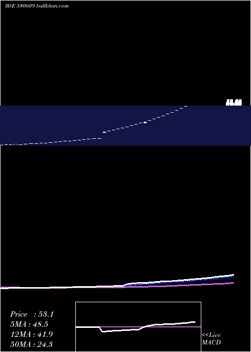  Daily chart CarnationIn