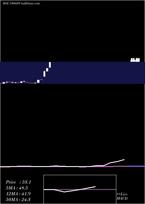  monthly chart CarnationIn