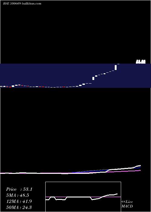  weekly chart CarnationIn