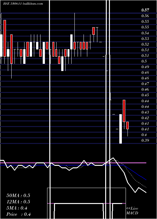  Daily chart SturdyInds