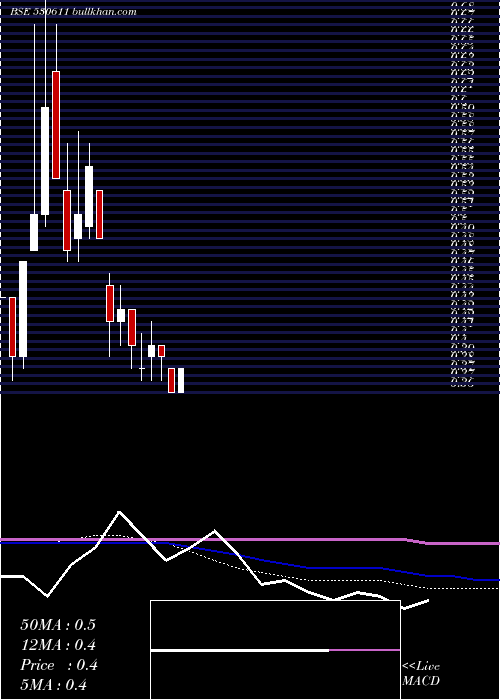  monthly chart SturdyInds