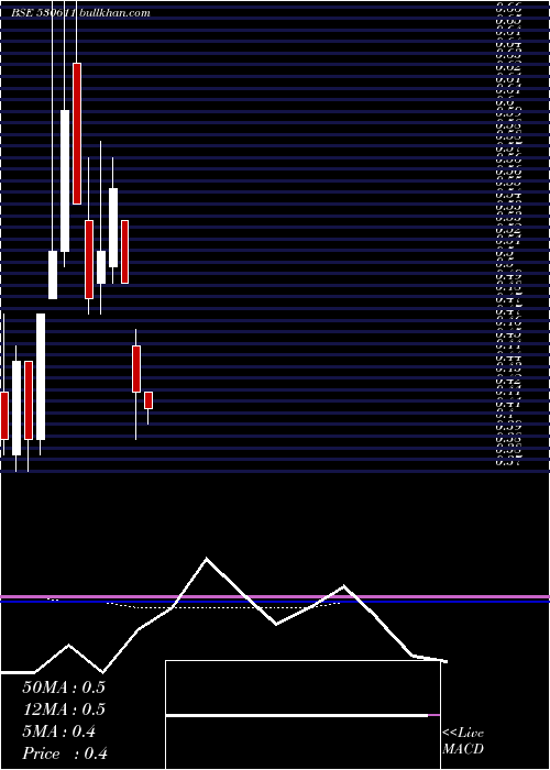  monthly chart SturdyInds