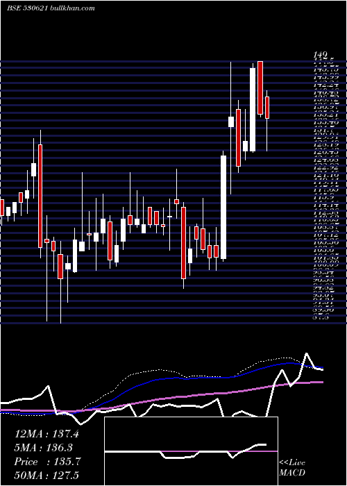  weekly chart Aail