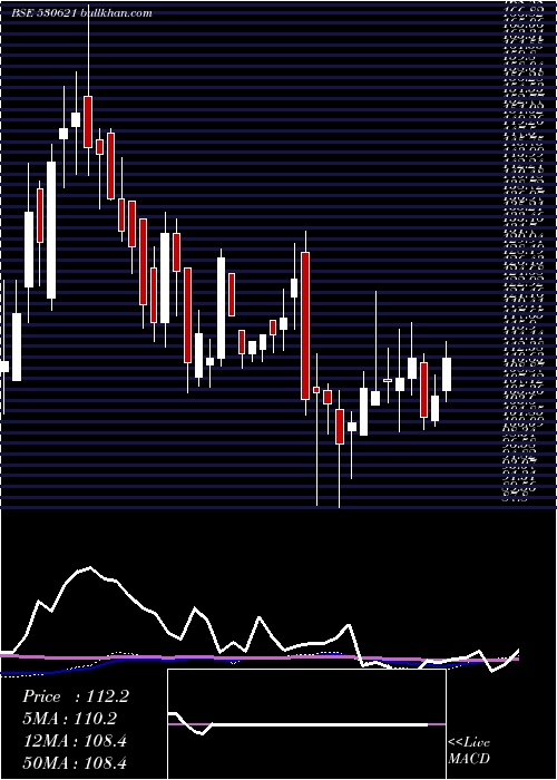  weekly chart Aail