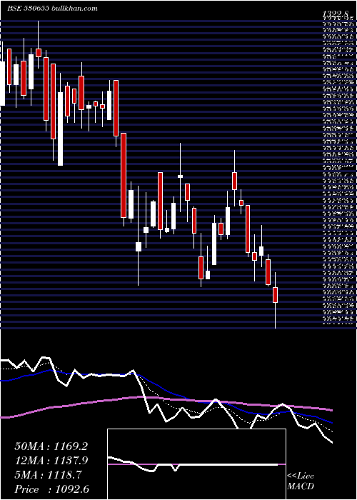  Daily chart Goodluck