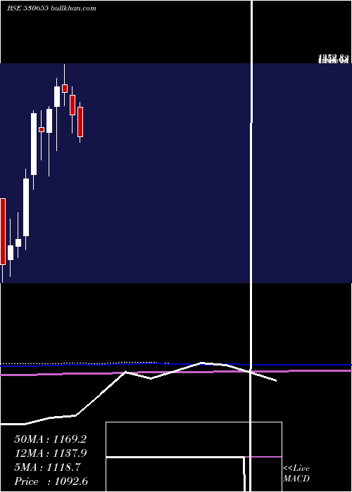  monthly chart Goodluck