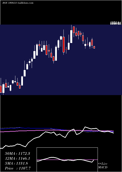  weekly chart Goodluck