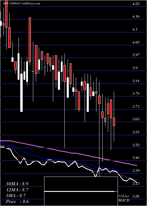  Daily chart ZenithHealt