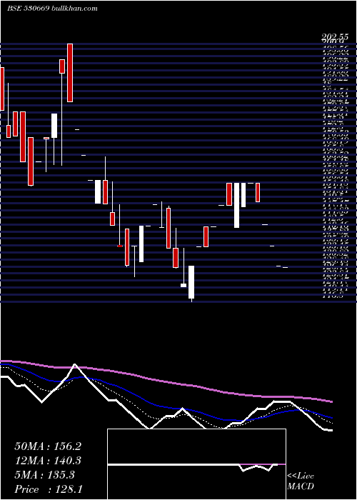  Daily chart PremSomani