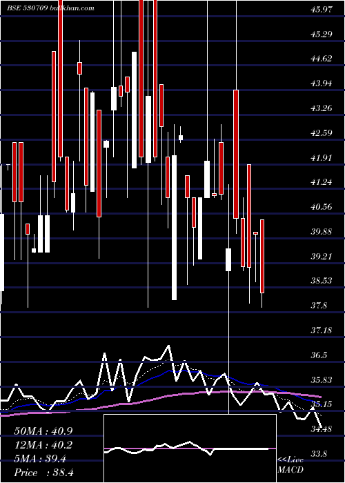  Daily chart GowraLeasng