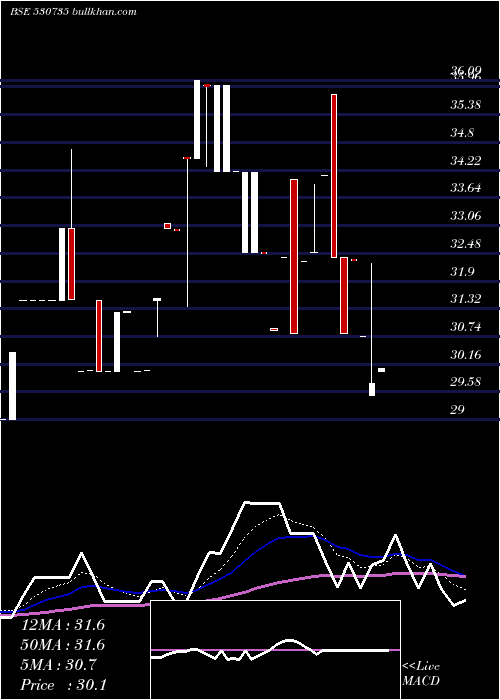  Daily chart SuperBakers