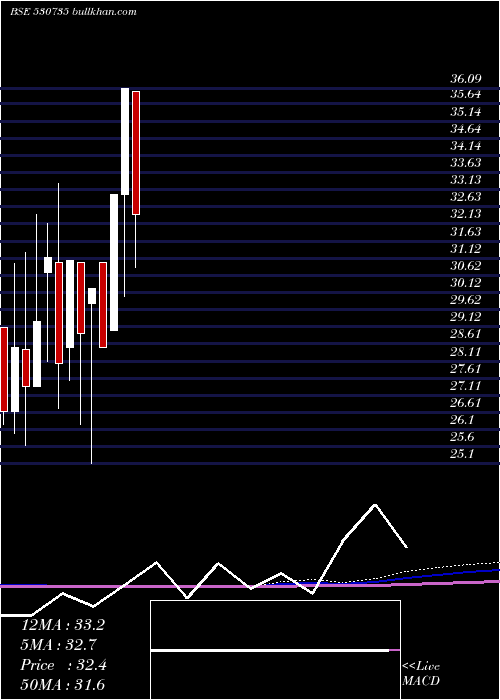 monthly chart SuperBakers
