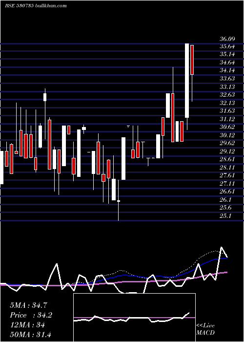  weekly chart SuperBakers