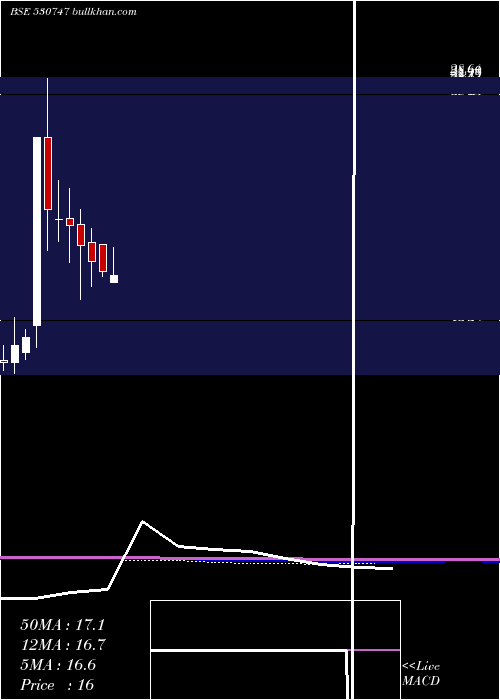  monthly chart IndoAsn
