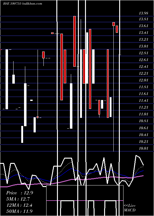  Daily chart CoralNewspr
