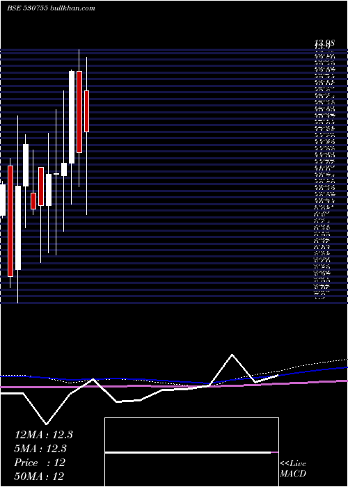  monthly chart CoralNewspr