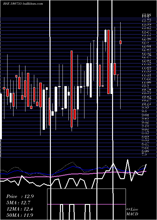  weekly chart CoralNewspr
