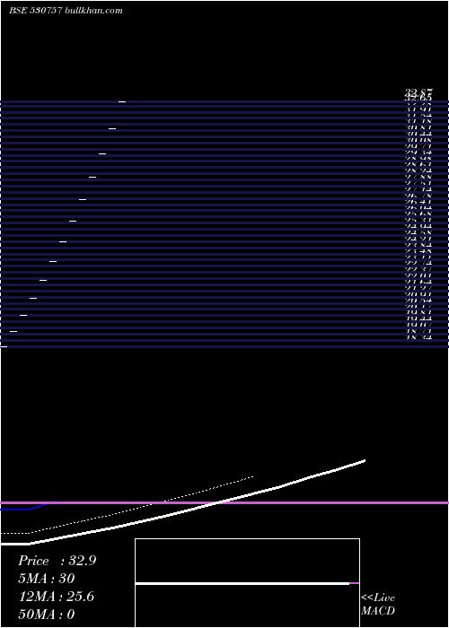  Daily chart ShentraconChemicals