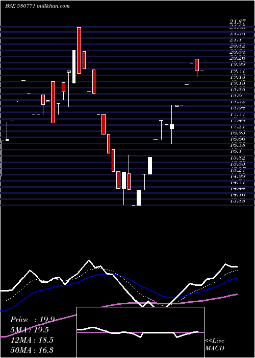  weekly chart KlgCapital
