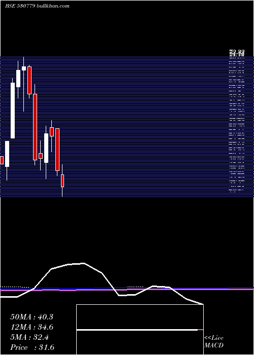  monthly chart DynamicPort