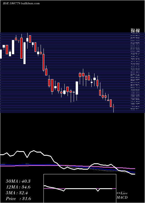  weekly chart DynamicPort