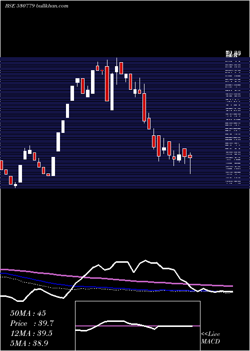  weekly chart DynamicPort